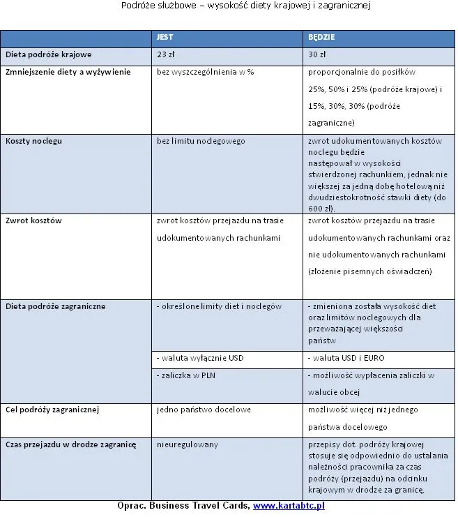 Dieta w delegacji krajowej wzrośnie do 30 zł