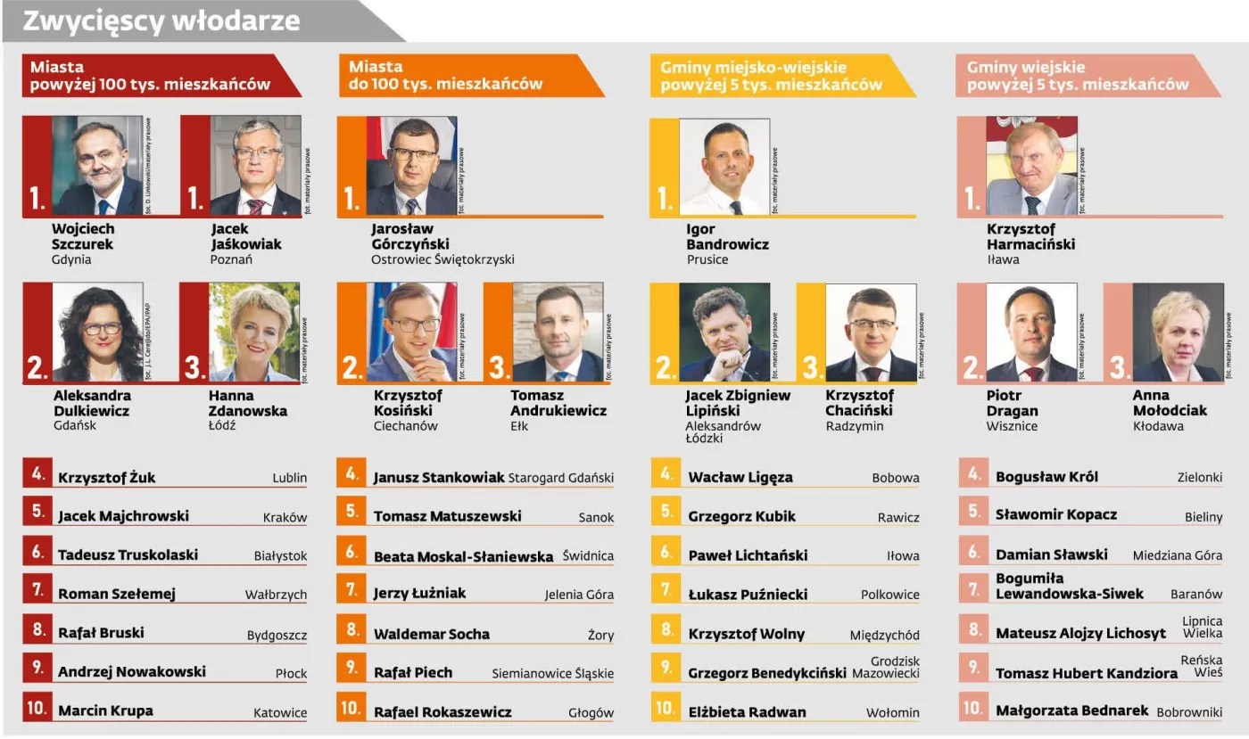 Perły Samorządu 2021. Zwycięzcy włodarze
