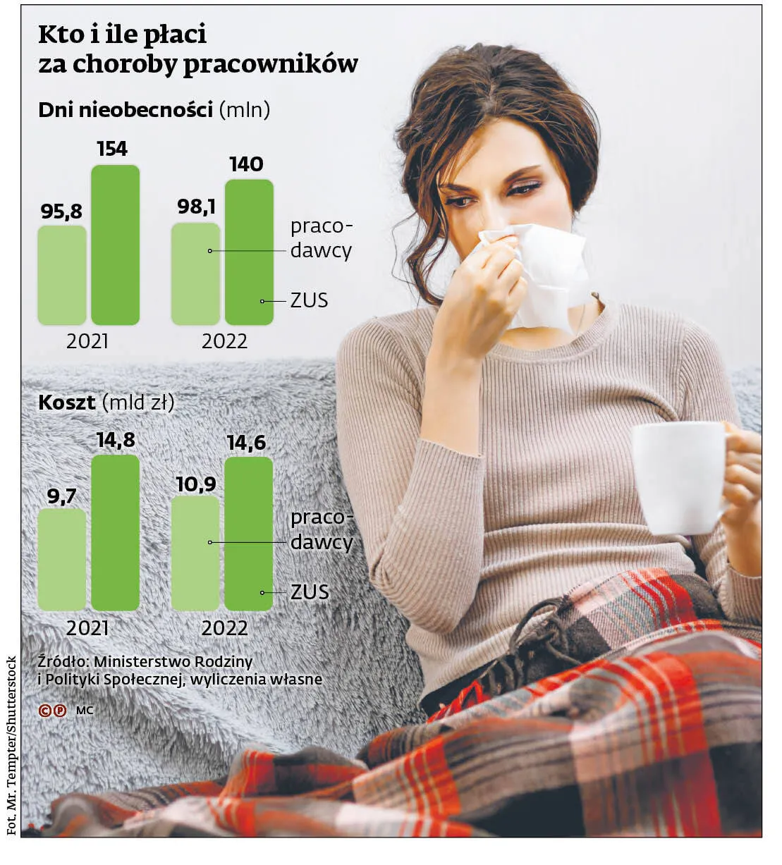 Pracodawcy płacą coraz więcej, ZUS coraz mniej