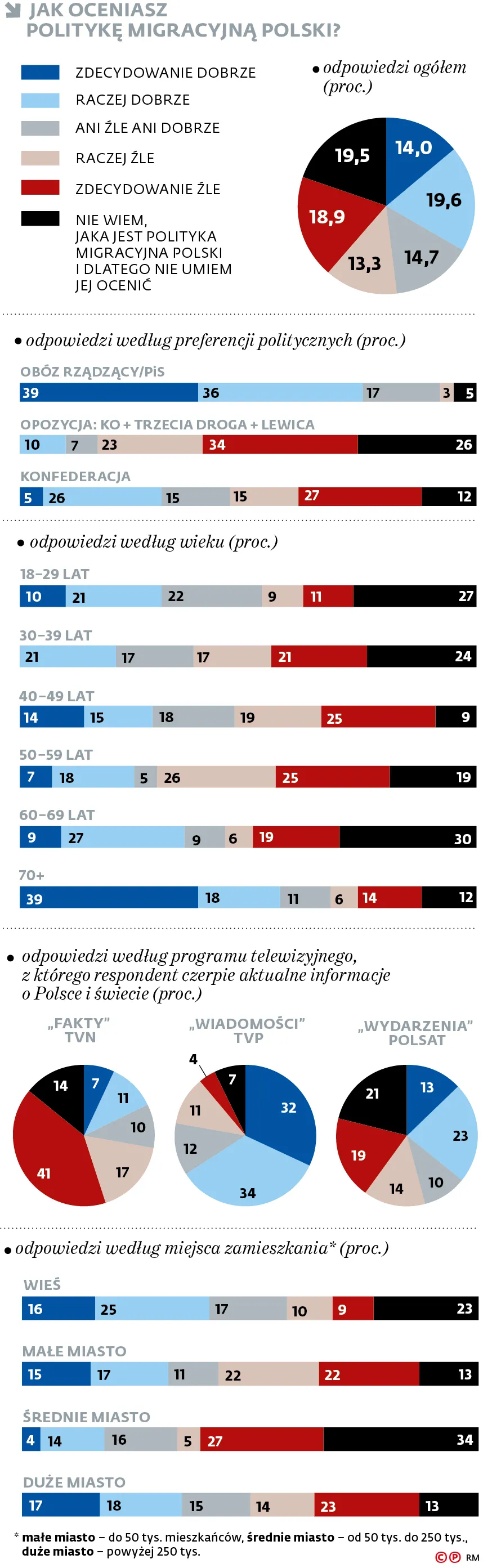 Jak oceniasz politykę migracyjną Polski?