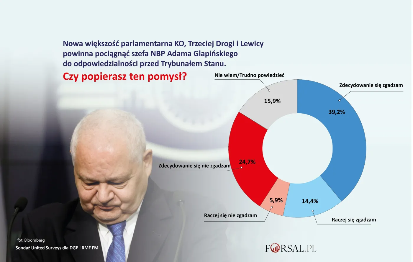 Sondaż - Trybunał Stanu dla Glapińskiego