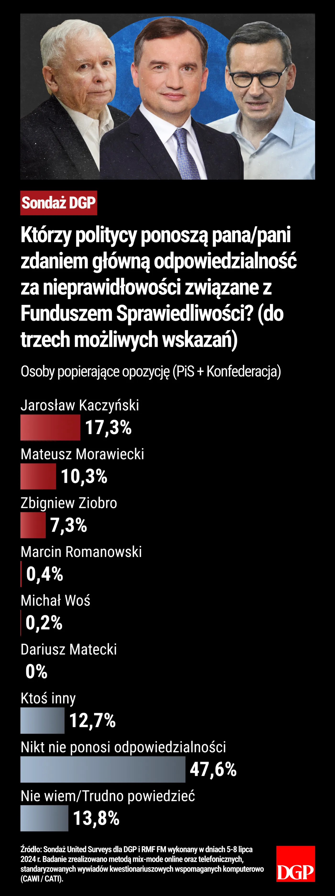 Sondaż - Fundusz Sprawiedliwości - Opozycja