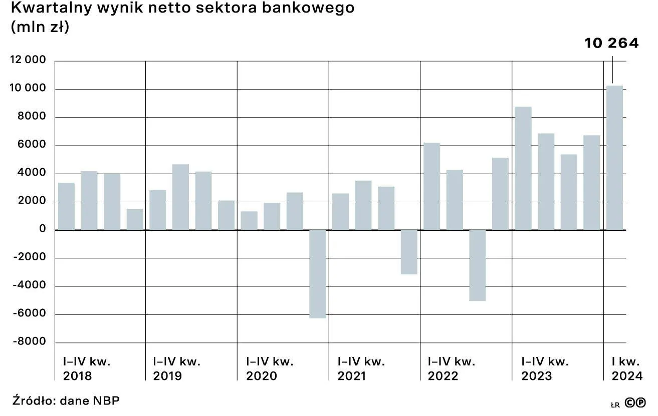 Kwartalny wynik netto sektora bankowego