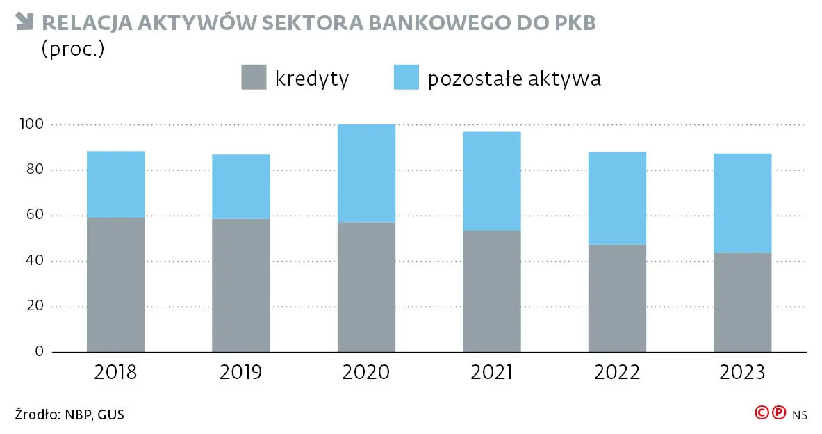 Relacja aktywów sektora bankowego do PKB
