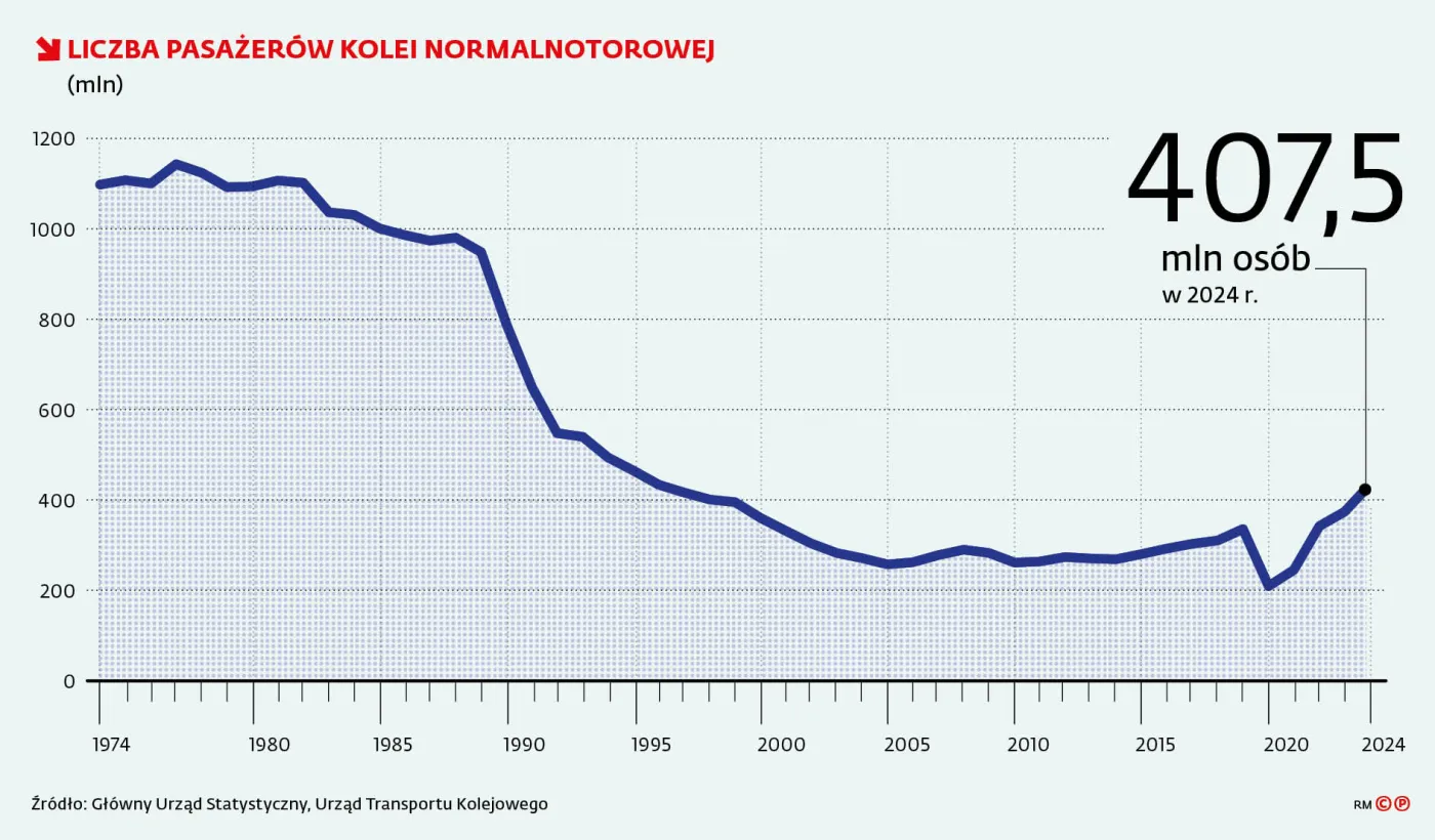 Liczba pasażerów kolei normalnotorowej