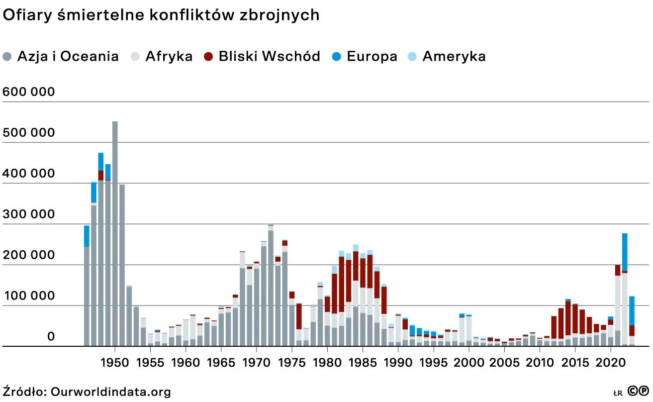 Ofiary śmiertelne konfliktów zbrojnych