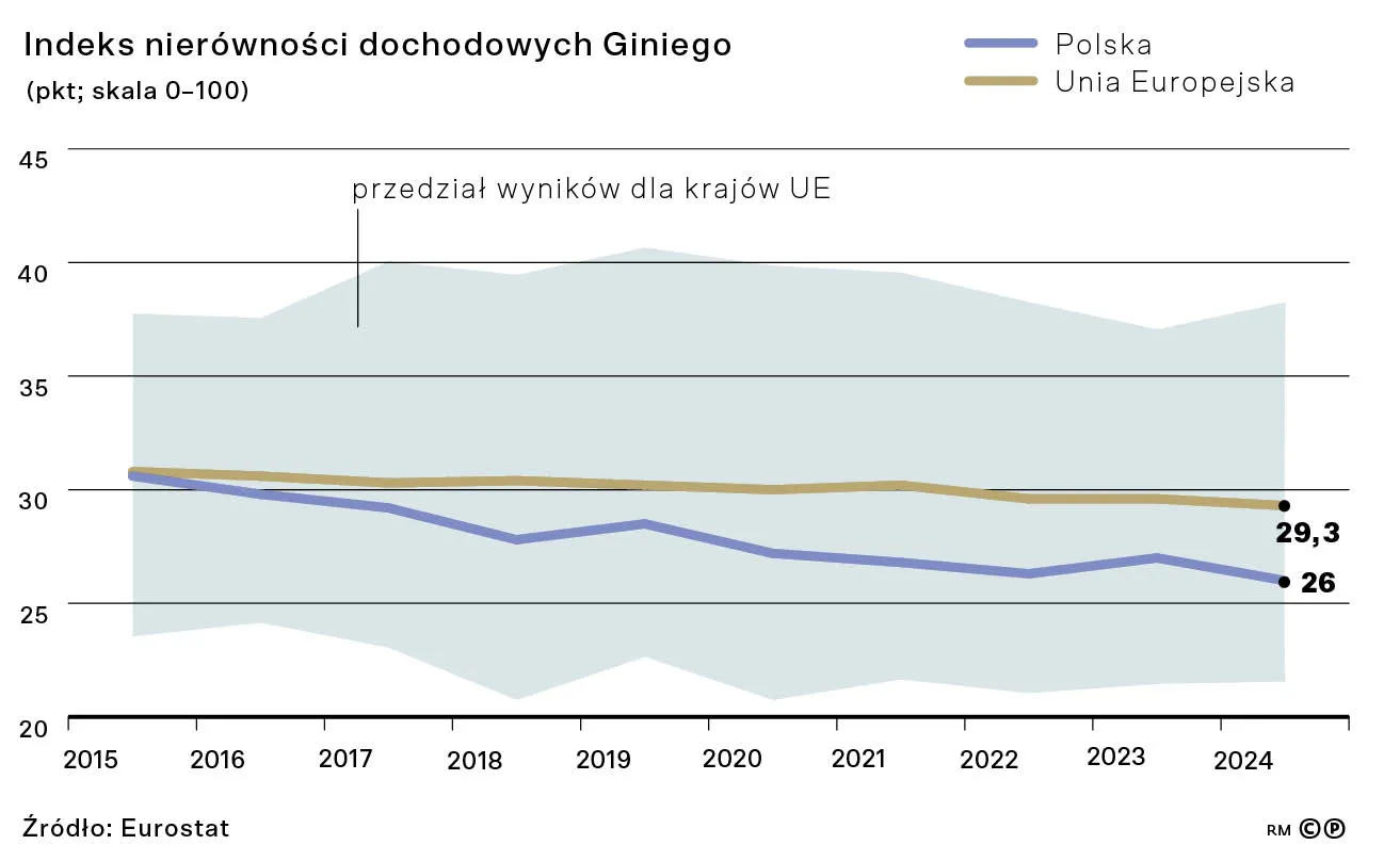 Indeks nierówności dochodowych Giniego