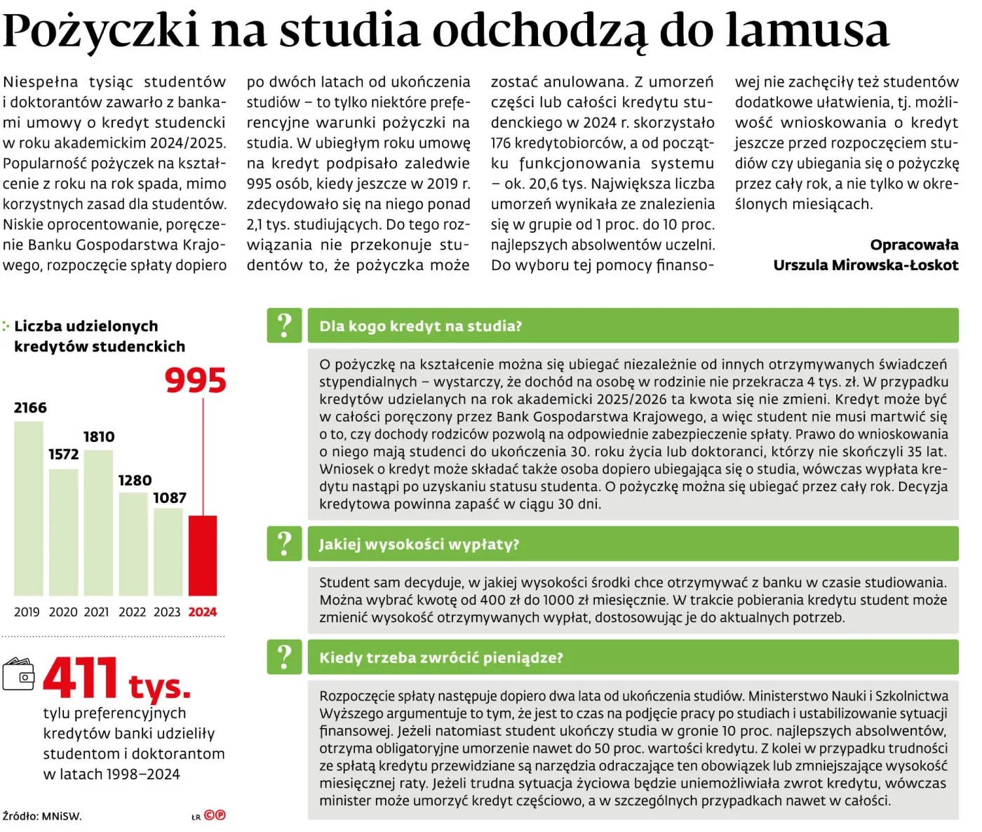 Pożyczki na studia odchodzą do lamusa