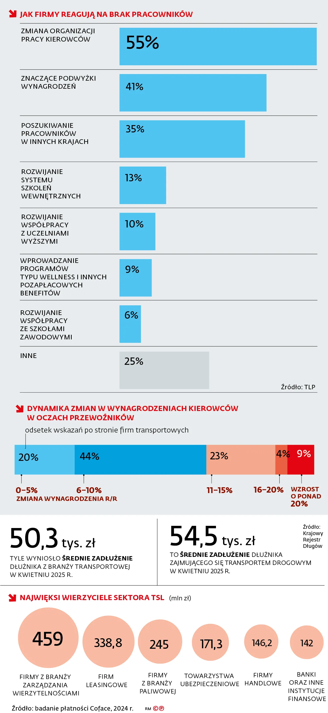 Jak firmy reagują na brak pracowników