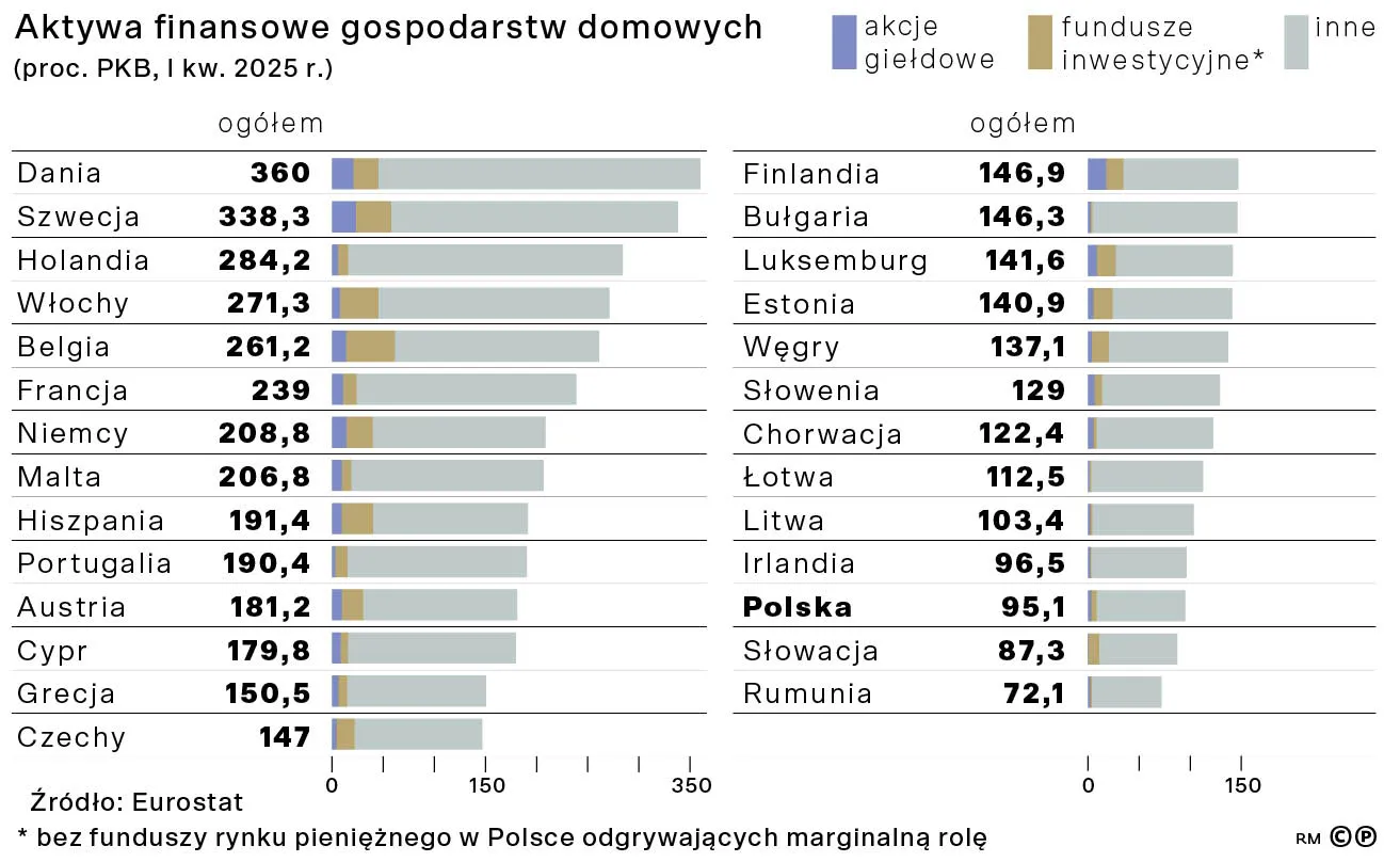 Aktywa finansowe gospodarstw domowych