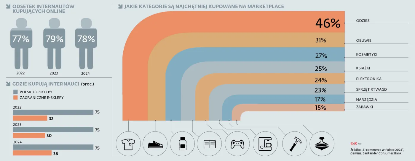 Odsetek internautów kupujących online