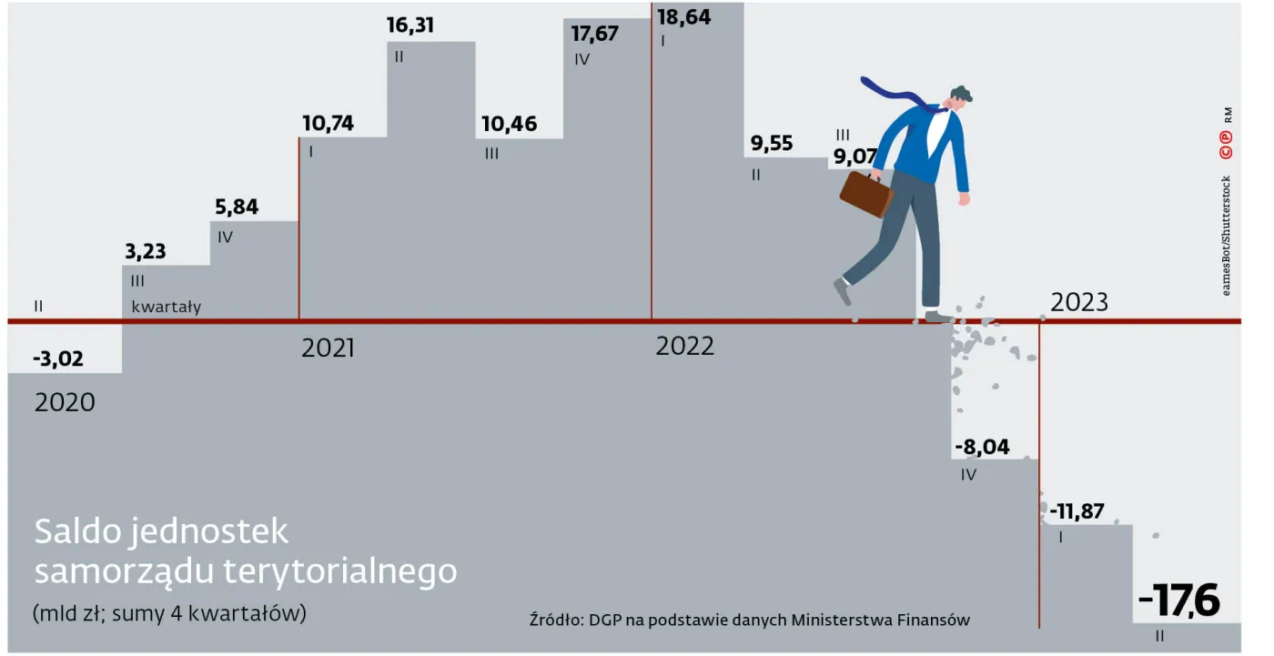 Saldo jednostek samorządu terytorialnego