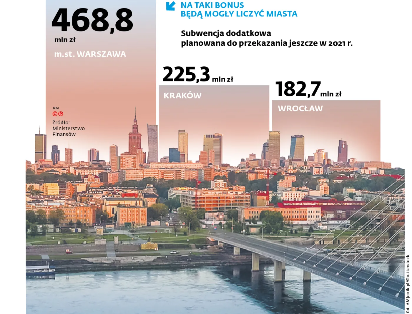 Zastrzyk gotówki w zamian za Polski Ład