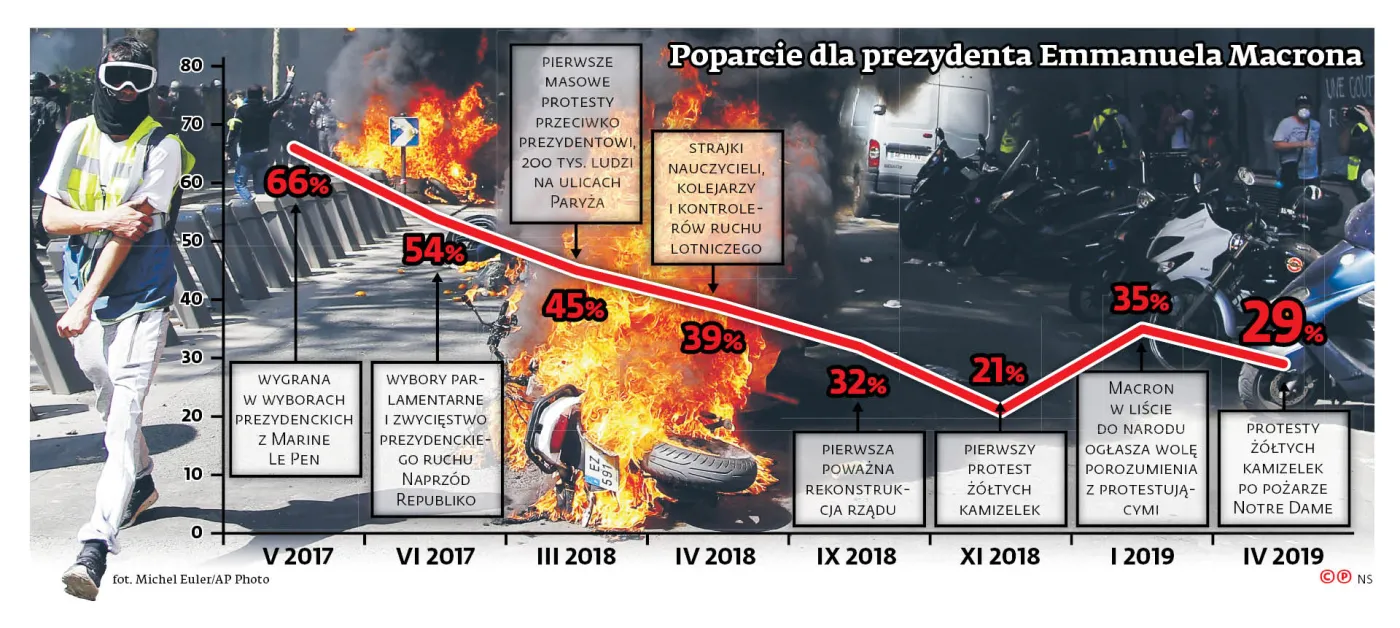 Paryż znów zapłonął gniewem głodnego ludu