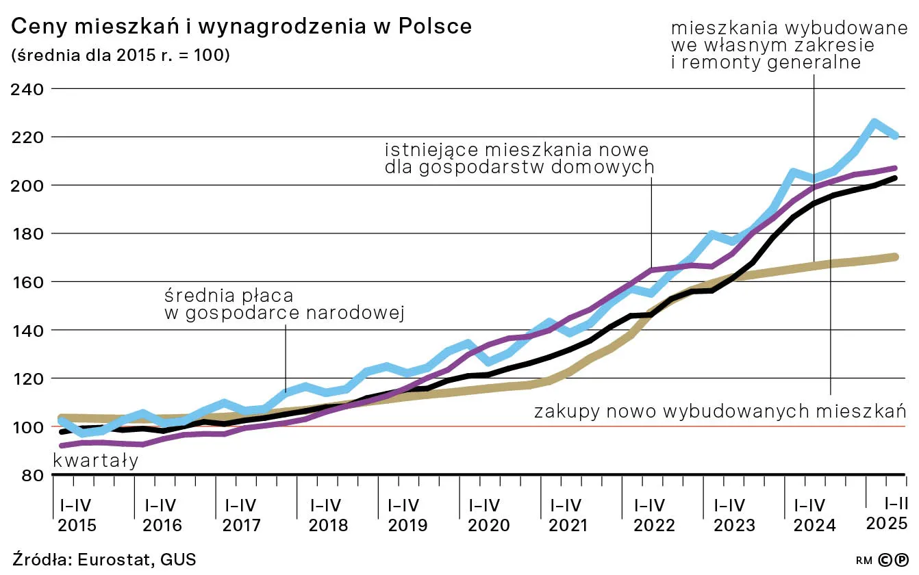 Ceny mieszkań i wynagrodzenia w Polsce