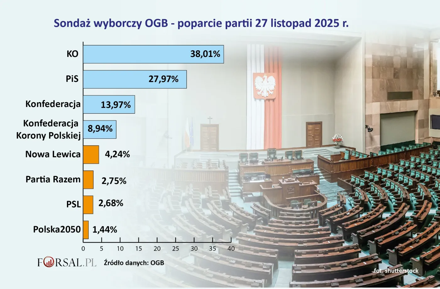 Rachunek od wyborców. Druga rocznica rządu Donalda Tuska [KOMENTARZ]