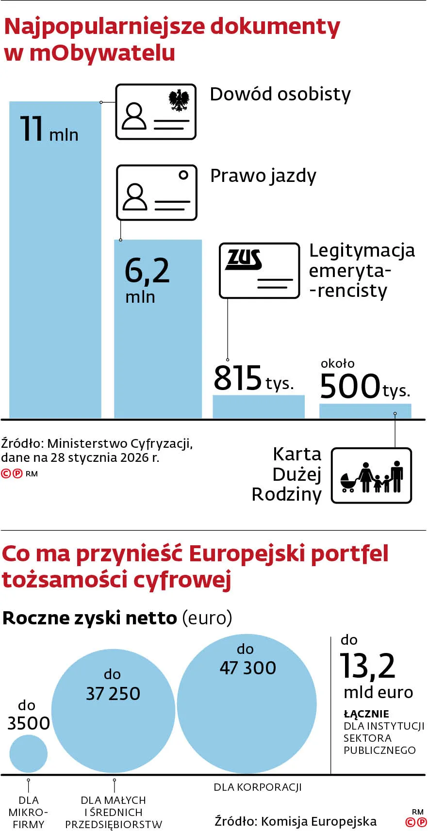 Najpopularniejsze dokumenty w mObywatelu