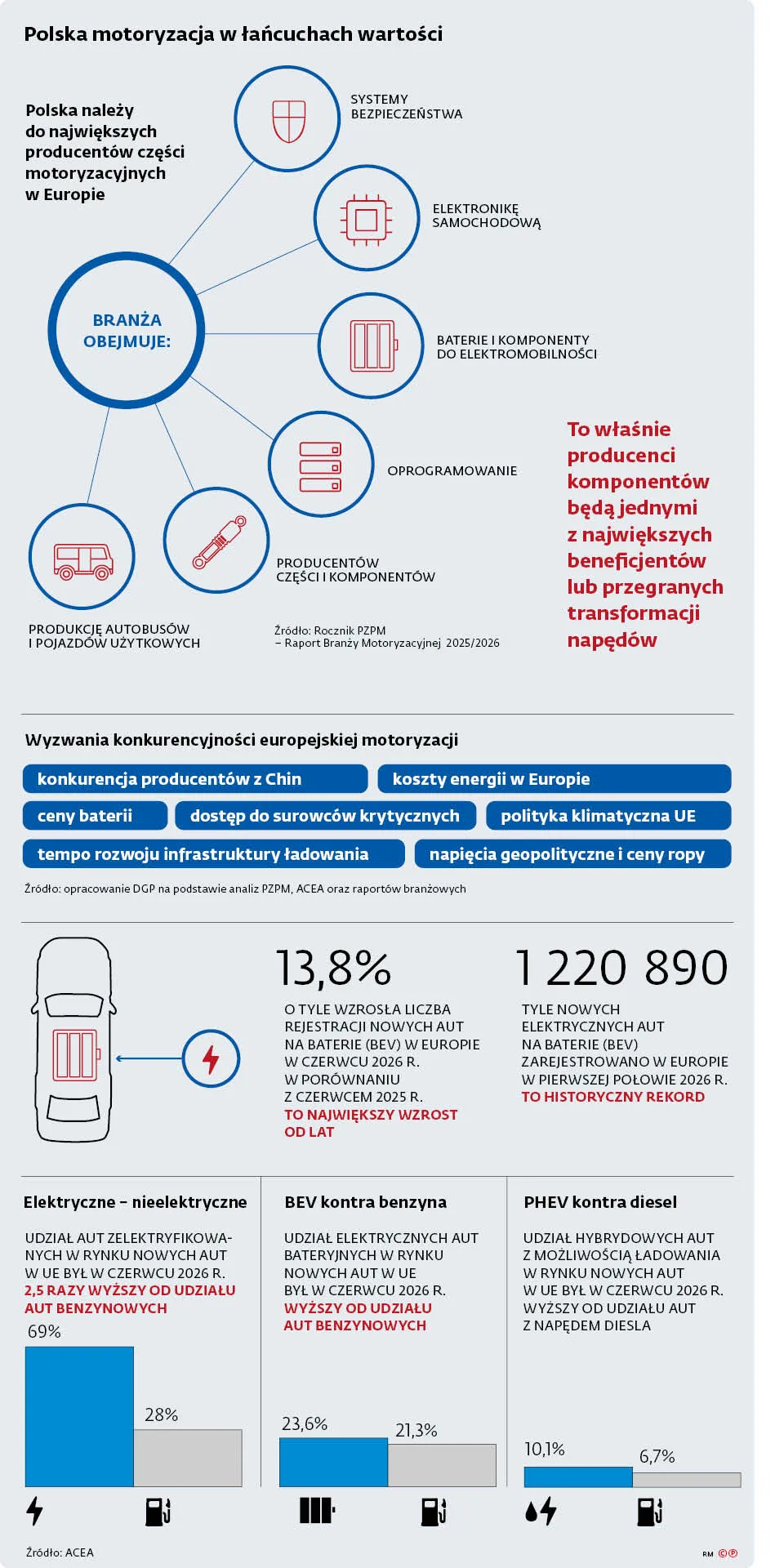 Polska motoryzacja w łańcuchach wartości