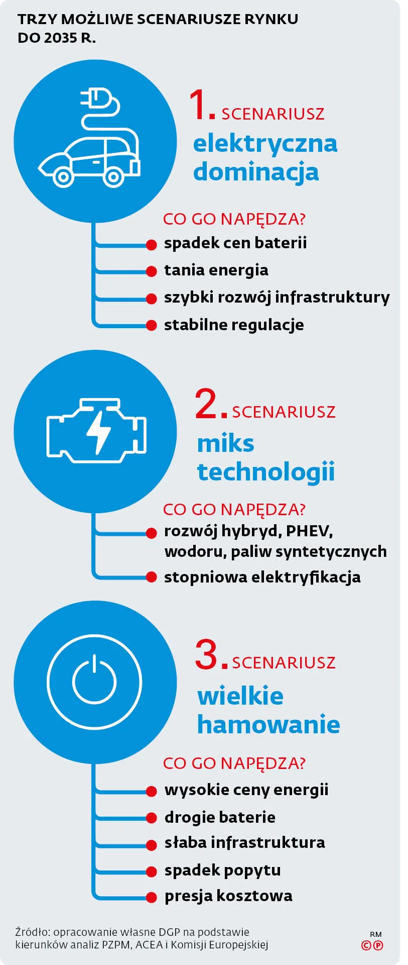 Trzy możliwe scenariusze rynku do 2035 r.