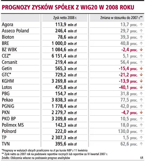 12,3 mld zł zarobią w 2008 roku banki notowane na giełdzie