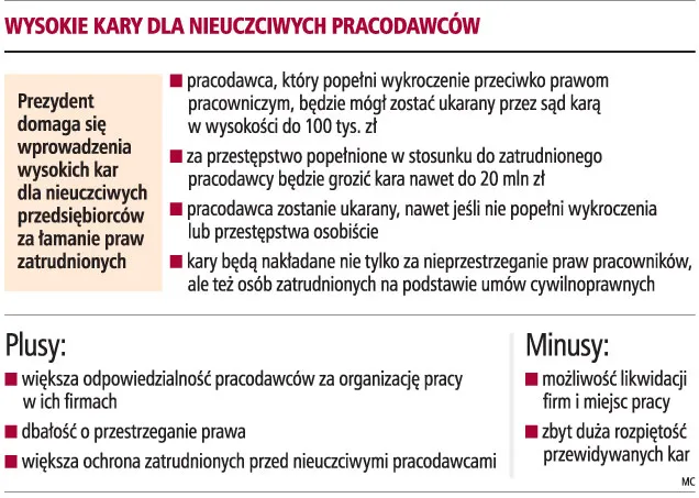Nawet 20 mln zł kary dla firm za łamanie praw pracowników