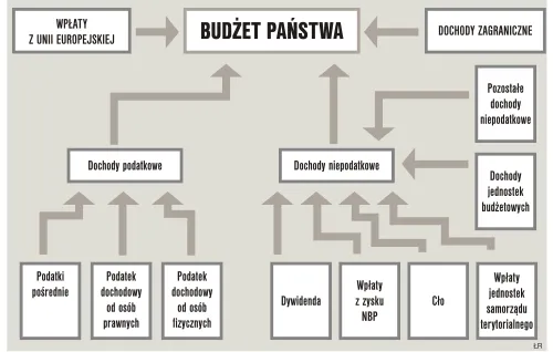 dochody budżetu państwa