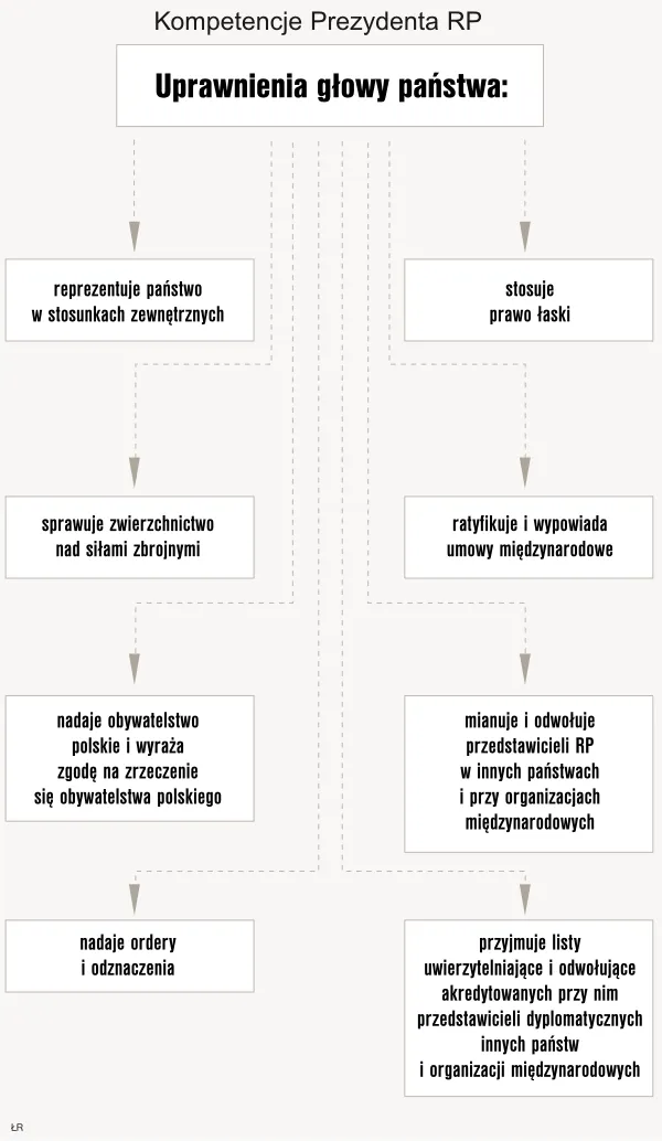 Kompetencje Prezydenta RP
