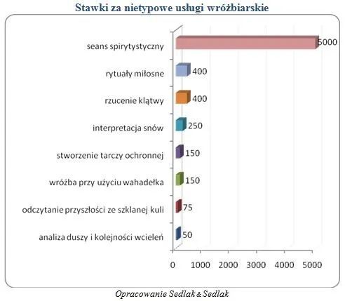 Wróżki mogą zarobić nawet do 300 zł na godzinę