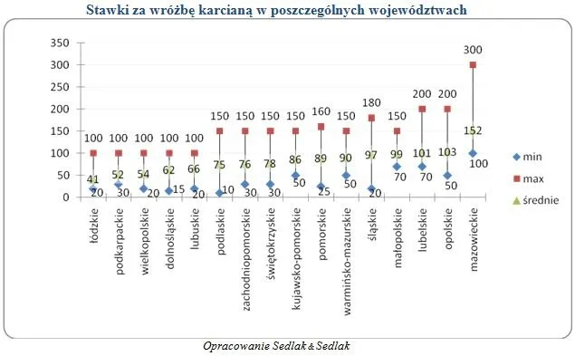 stawki_za_wrozby_karciane_wg_wojewodztw_291613.jpg