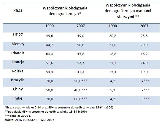 Dane demograficzne