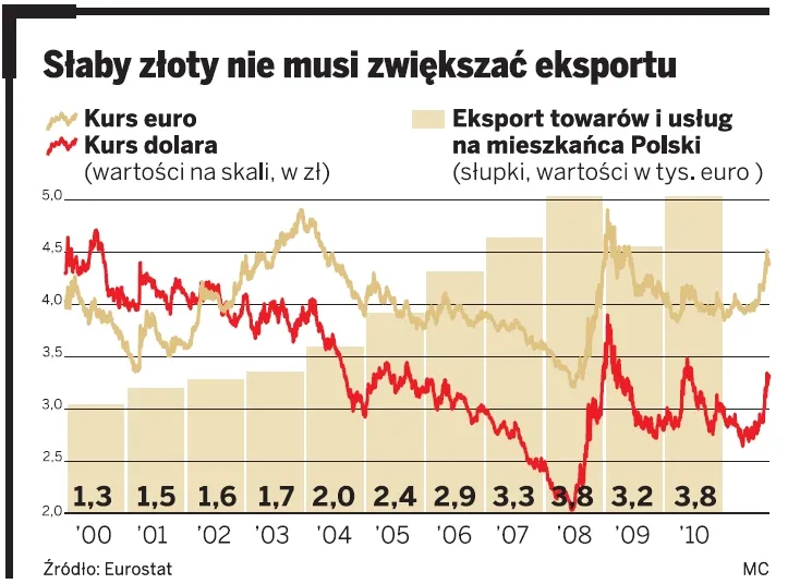 Słaby złoty pomoże gospodarce? Tym razem niekoniecznie