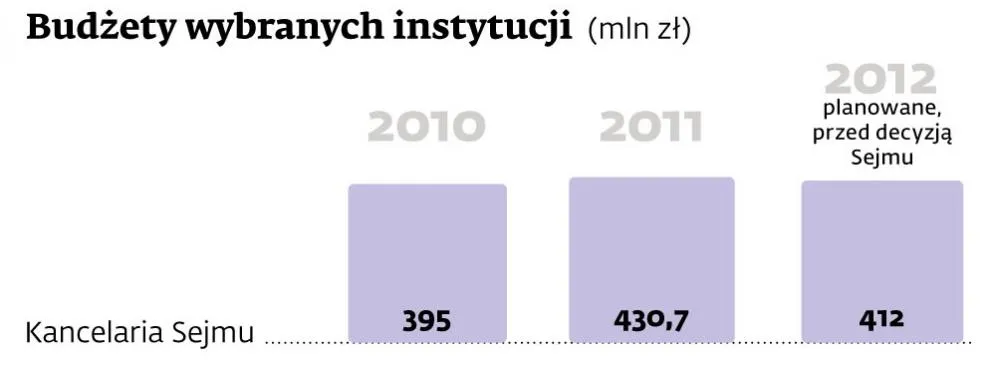 Kto straci a kto zyska? Zobacz przyszłoroczny budżet najważniejszych instytucji państwowych