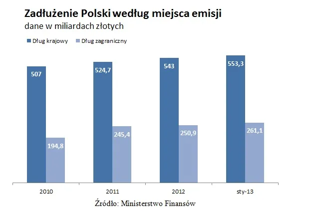 1263371-zadluzenie-polski-wedlug-miejsca-emisji.jpg