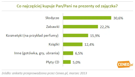 1271792-co-kupuja-na-prezent-z-okazji-zajaczka.jpg