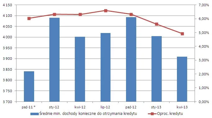 1296618-dochody-vs-oprocentowanie-kwiecien2013.jpg