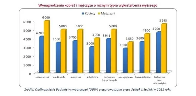 Utrzymują się znaczne różnice w wynagrodzeniach kobiet i mężczyzn