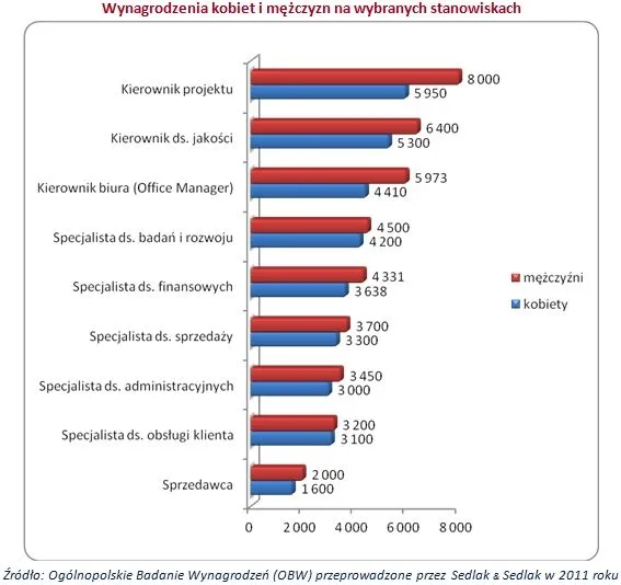 771441-wynagrodzenia-kobiet-i-mezczyzn-wykres3.jpg