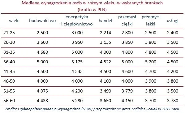 786877-wynagrodzenia-osob-w-roznym-wieku-tabela.jpg