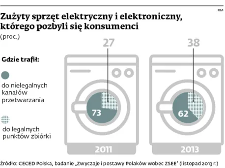 Kolejne spóźnienie polskiej legislatywy. Elektrośmieci wciąż czekają na uregulowanie