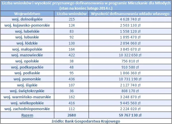 1723726-liczba-wnioskow-i-wysokosc-przyznanego.jpg