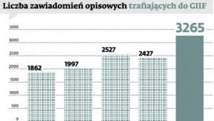 1770976-liczba-zawiadomien-opisowych-trafiajacych.jpg