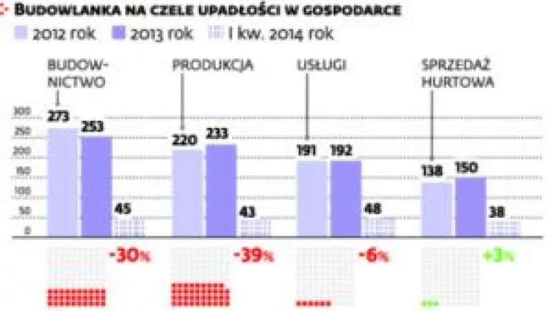 Budowlanka szuka pieniędzy poza drogami