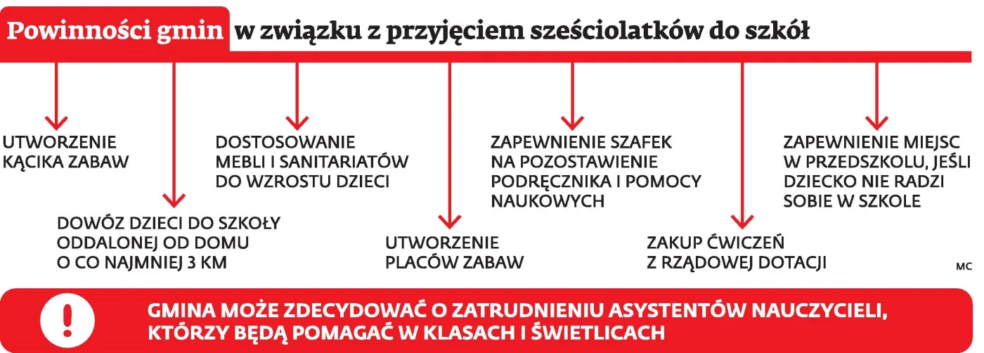 Gminy znów czeka chaos z sześciolatkami