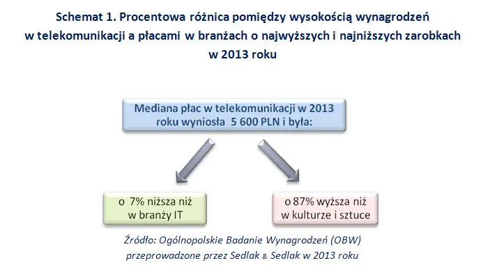Zamożny jak pracownik telekomunikacji
