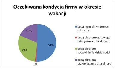1386374-oczekiwana-kondycja-firmy-podczas-urlopu.jpg