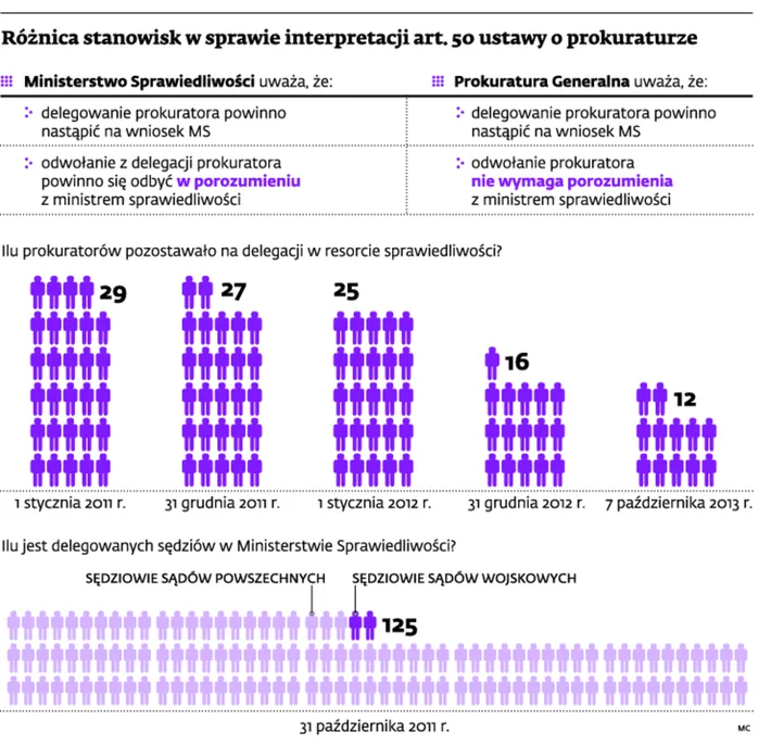 Seremet odwołuje prokuratorów z resortu