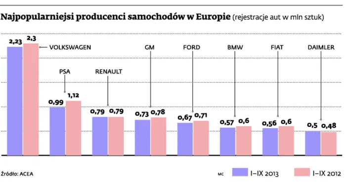 Sprzedaż samochodów w Polsce wzrosła o 15 proc. Europejska motoryzacja odrabia straty