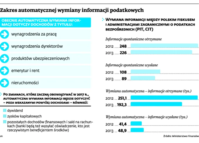 Ujawnienie tajemnicy bankowej uderzy w nieuczciwych podatników
