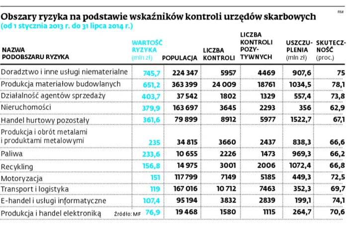 Sprawdź, w jakich branżach w 2015 fiskus nasili kontrole