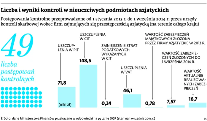 Fiskus ciśnie drobnych kupców z Azji. Duży kapitał jest bezkarny